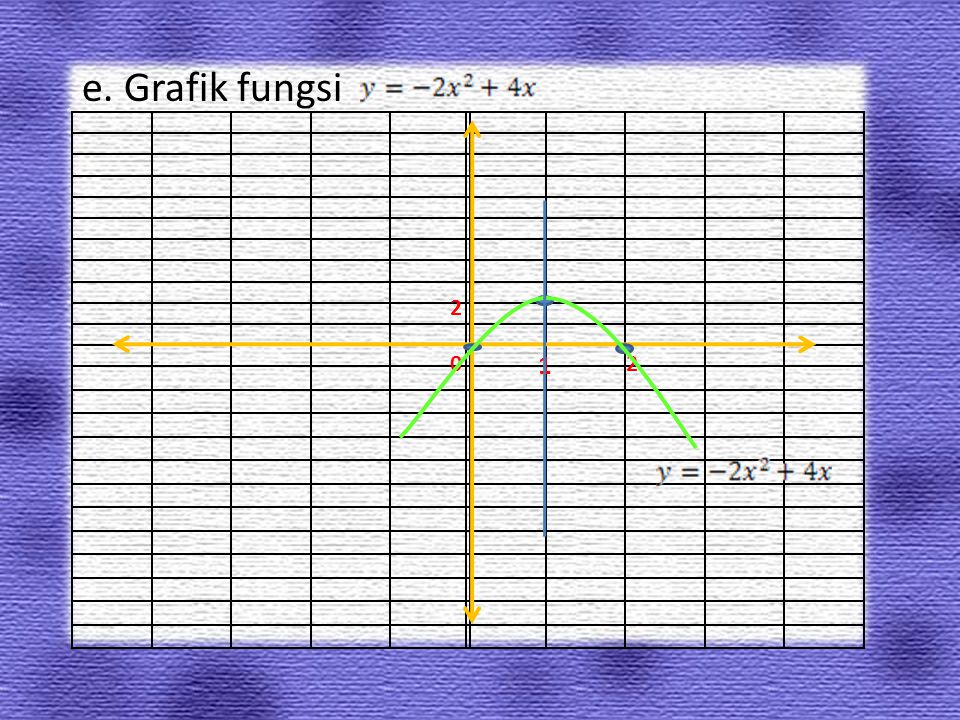 e. Grafik fungsi 2 1 2