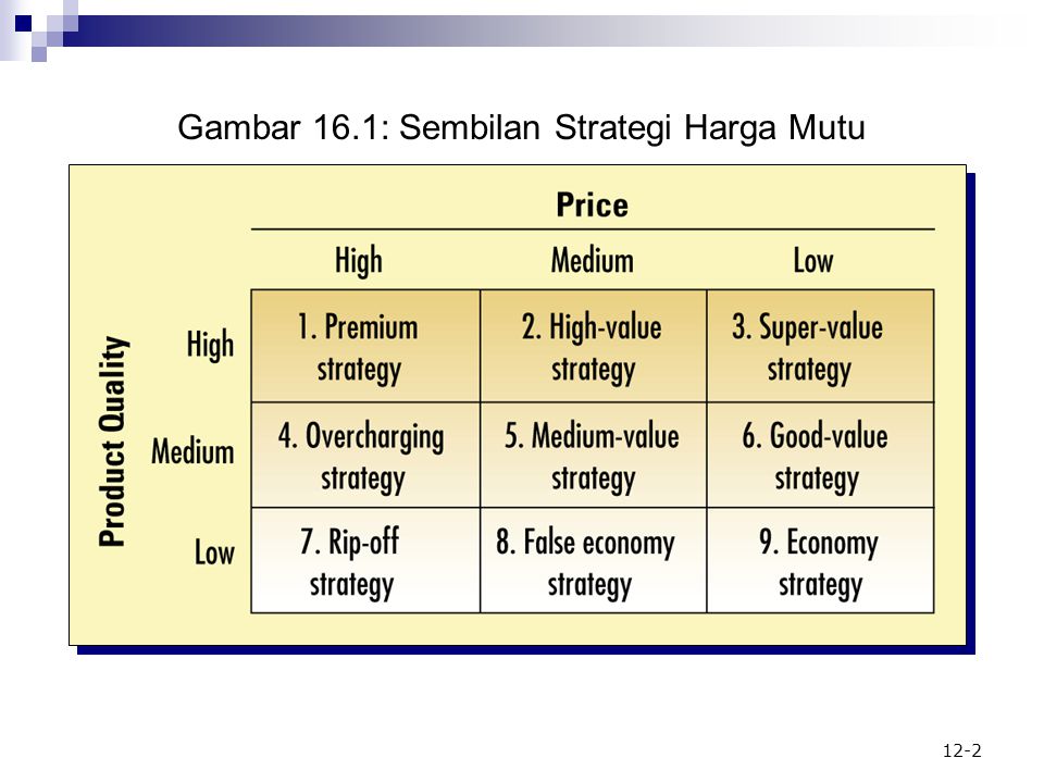 Gambar 16.1: Sembilan Strategi Harga Mutu
