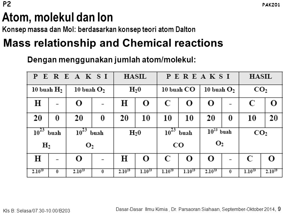 Atom, molekul dan Ion Mass relationship and Chemical reactions