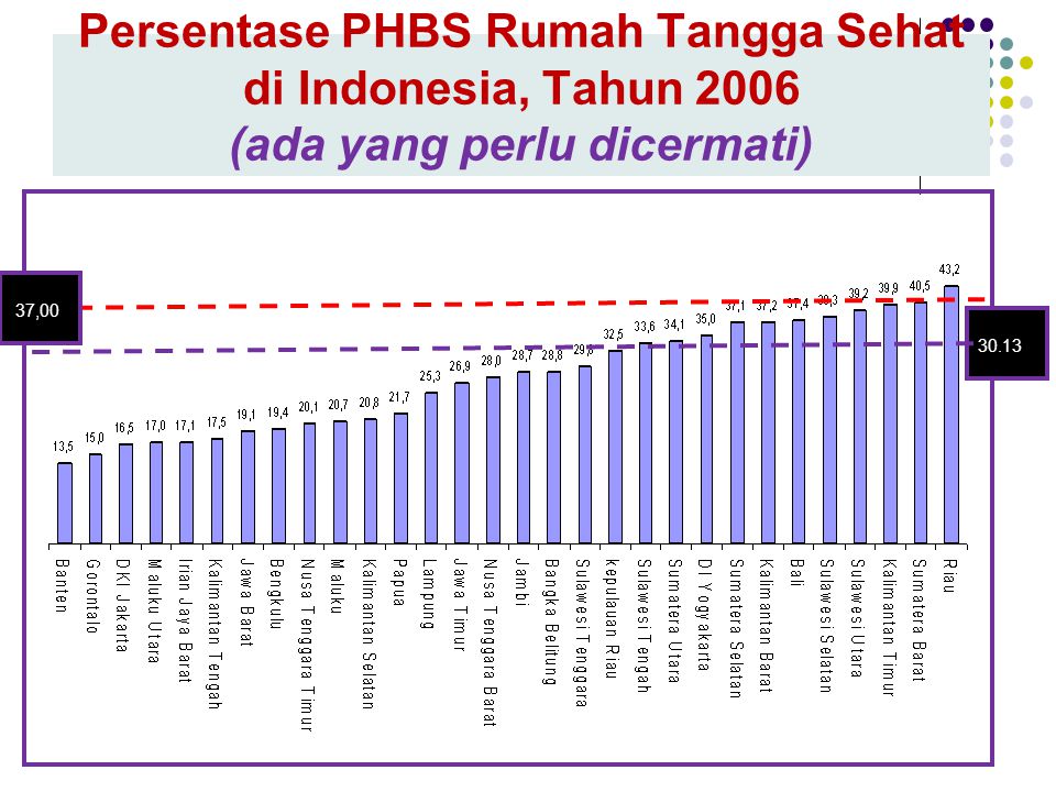 Persentase PHBS Rumah Tangga Sehat di Indonesia, Tahun 2006 (ada yang perlu dicermati)