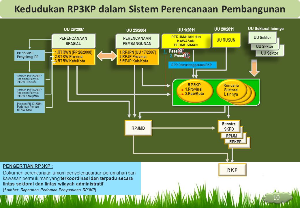 Kedudukan RP3KP dalam Sistem Perencanaan Pembangunan