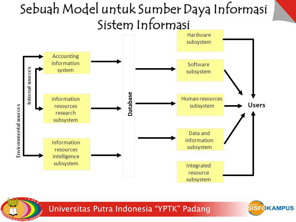 Sebuah Model untuk Sumber Daya Informasi Sistem Informasi