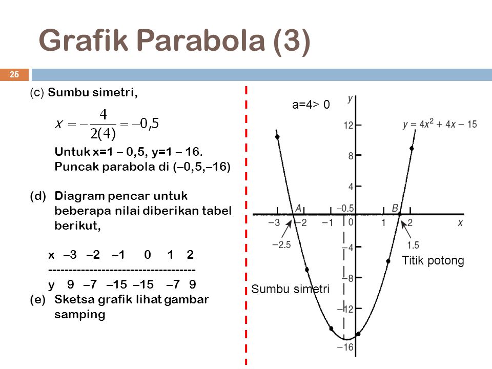 Grafik Parabola (3) (c) Sumbu simetri, a=4> 0