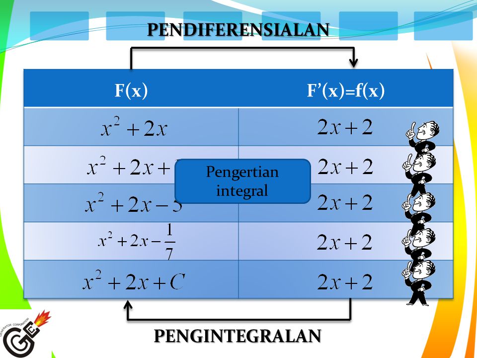PENDIFERENSIALAN F(x) F’(x)=f(x) Pengertian integral PENGINTEGRALAN