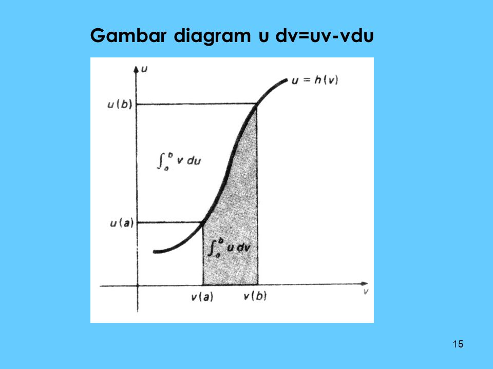 Gambar diagram u dv=uv-vdu