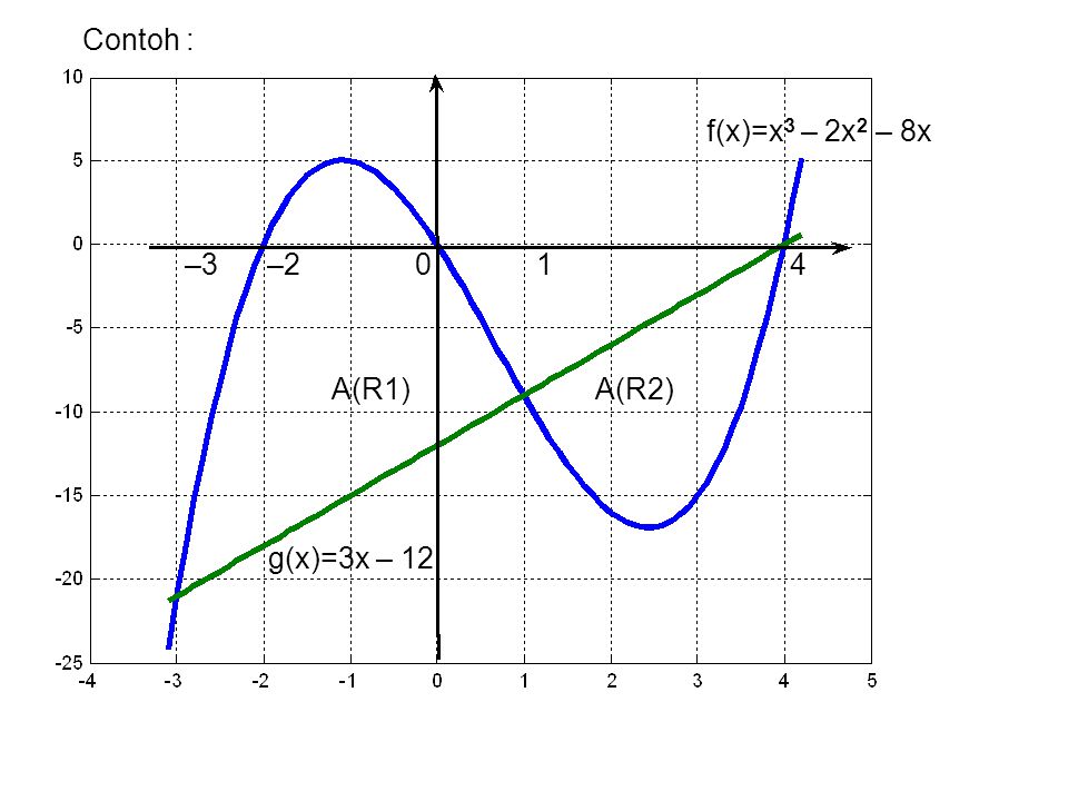 Contoh : f(x)=x3 – 2x2 – 8x. –3 –
