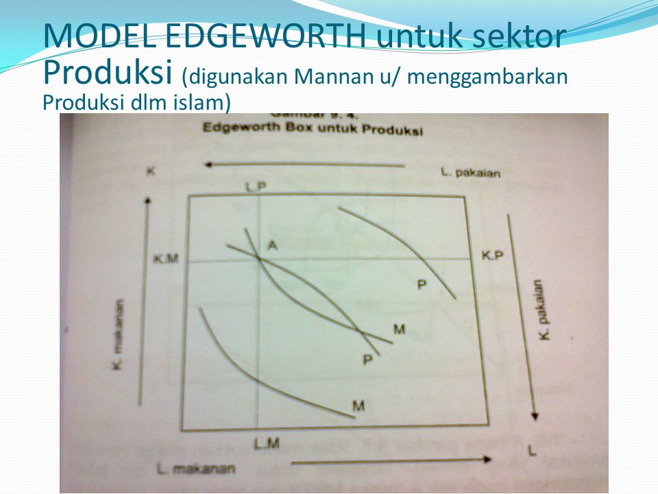 MODEL EDGEWORTH untuk sektor Produksi (digunakan Mannan u/ menggambarkan Produksi dlm islam)