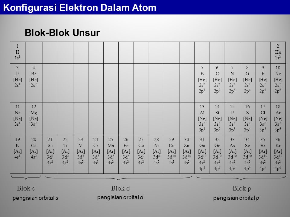 Konfigurasi Elektron Dalam Atom