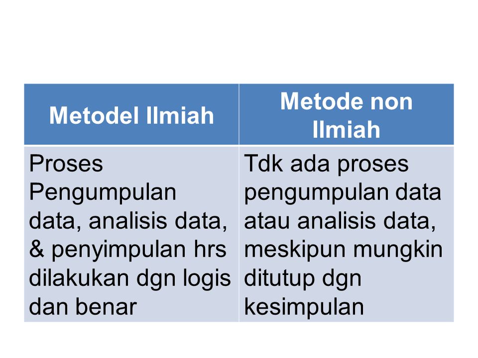 Metodel Ilmiah Metode non Ilmiah. Proses Pengumpulan data, analisis data, & penyimpulan hrs dilakukan dgn logis dan benar.