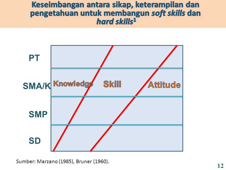 Keseimbangan antara sikap, keterampilan dan pengetahuan untuk membangun soft skills dan hard skills1