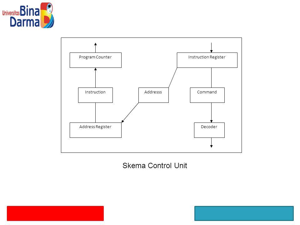 Skema Control Unit Program Counter Address Register Instruction