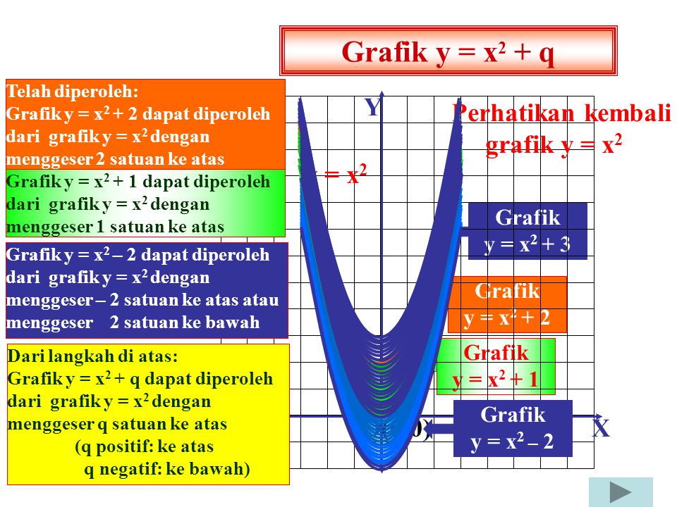 Grafik y = x2 + q X Y O(0,0) Perhatikan kembali grafik y = x2 y = x2