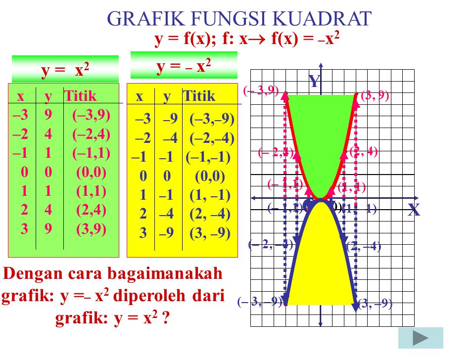 GRAFIK FUNGSI KUADRAT O y = f(x); f: x f(x) = –x2 y = – x2 y = x2 Y X
