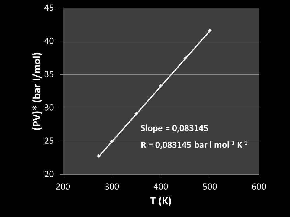 Slope = 0, R = 0, bar l mol-1 K-1
