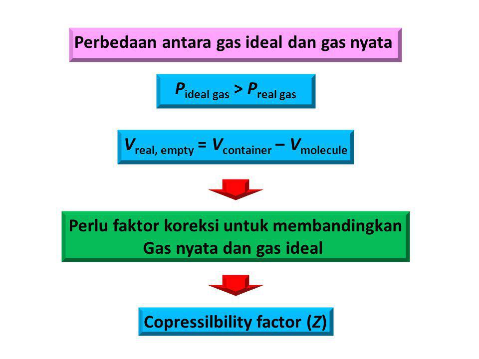 Perbedaan antara gas ideal dan gas nyata