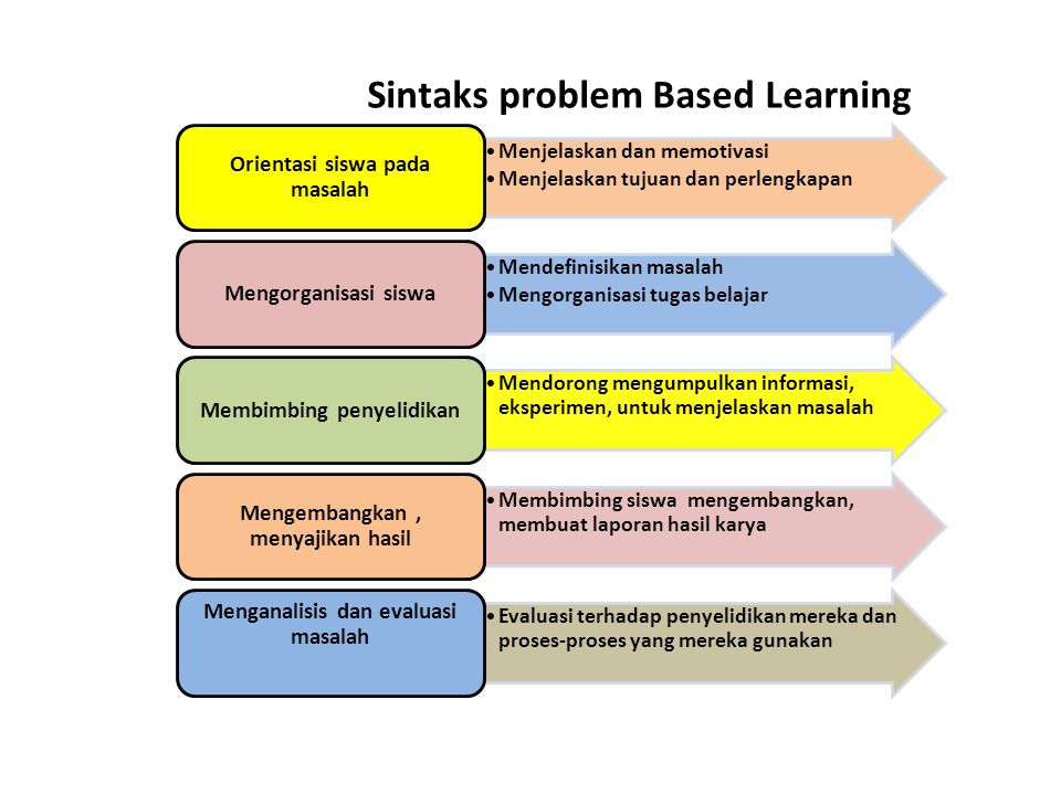 Sintaks problem Based Learning