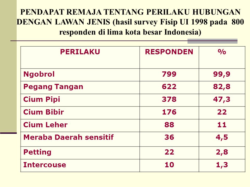 PENDAPAT REMAJA TENTANG PERILAKU HUBUNGAN DENGAN LAWAN JENIS (hasil survey Fisip UI 1998 pada 800 responden di lima kota besar Indonesia)