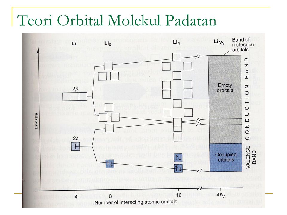 Teori Orbital Molekul Padatan