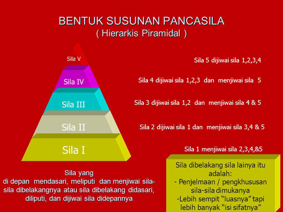 BENTUK SUSUNAN PANCASILA ( Hierarkis Piramidal )