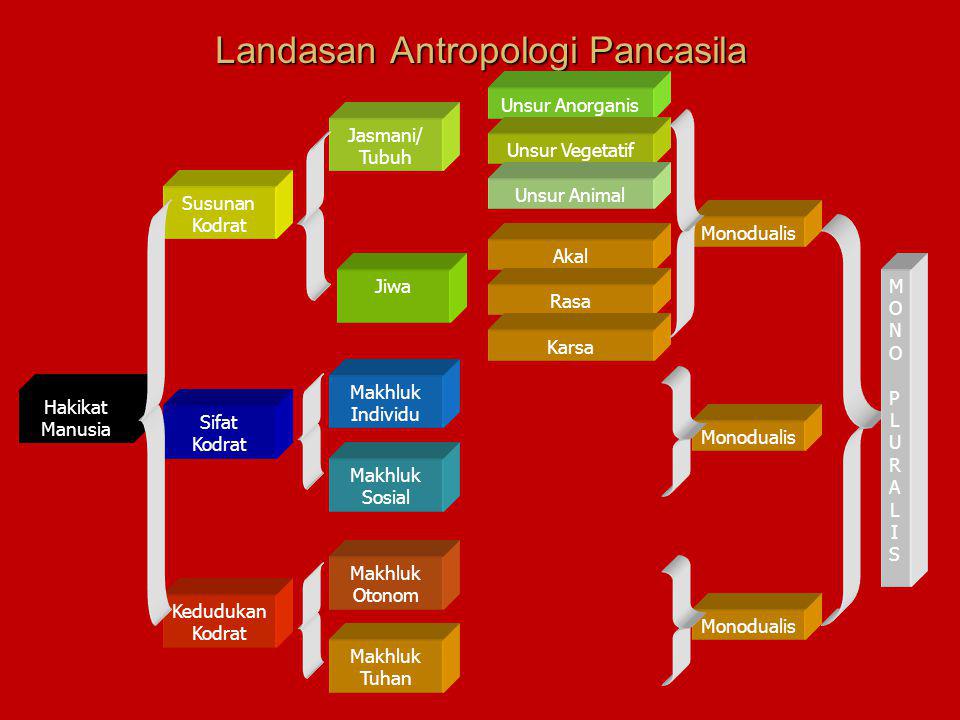 Landasan Antropologi Pancasila