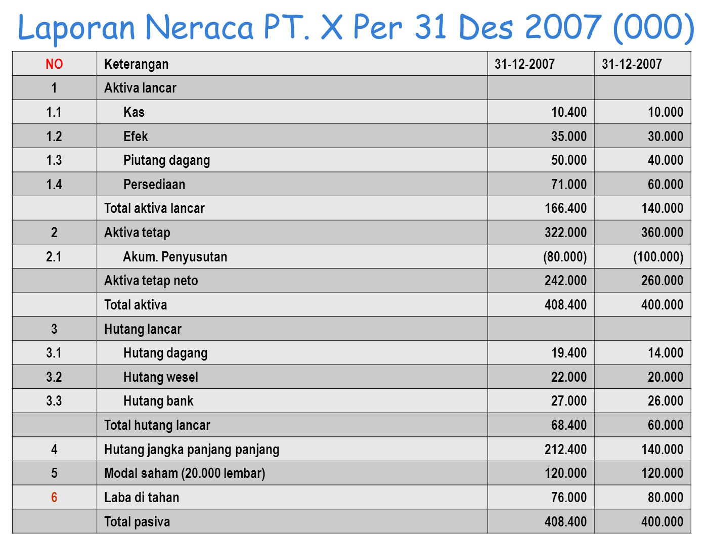 Laporan Neraca PT. X Per 31 Des 2007 (000)
