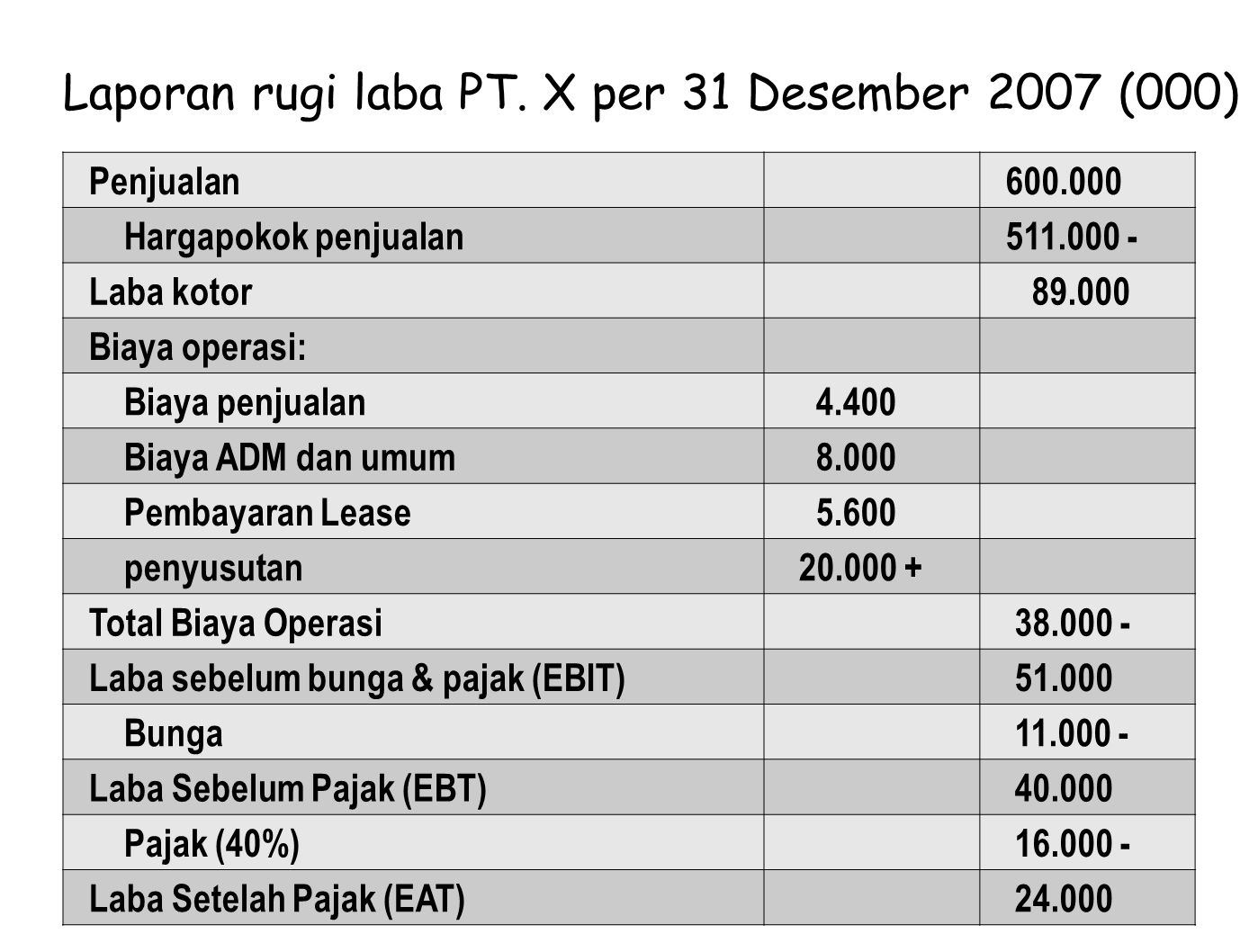 Laporan rugi laba PT. X per 31 Desember 2007 (000)