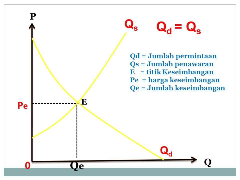 Qd = Qs Qs Pe Qd Qe P Q E Qd = Jumlah permintaan Qs = Jumlah penawaran