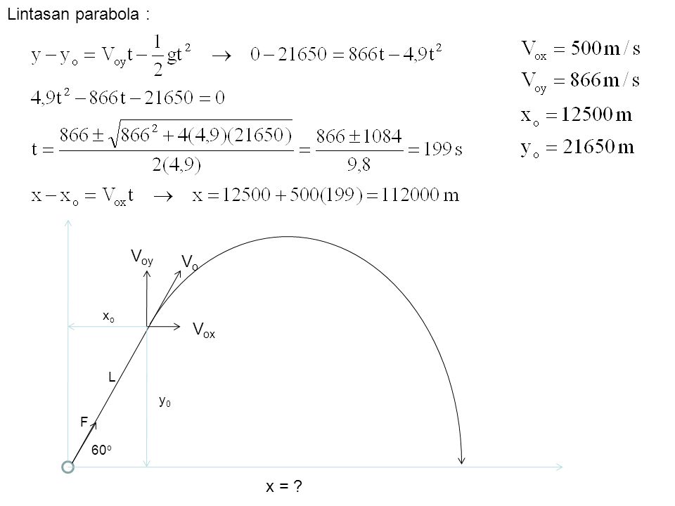 Lintasan parabola : 60o F Vo Vox Voy L y0 xo x =