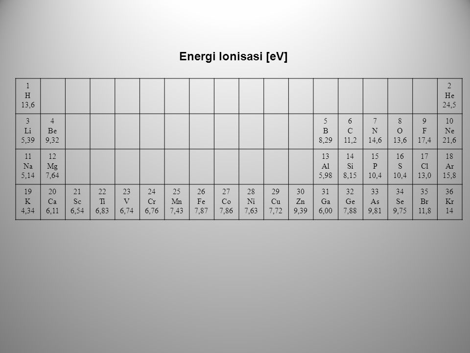Energi Ionisasi [eV] 1 H 13,6 2 He 24,5 3 Li 5,39 4 Be 9,32 5 B 8,29 6