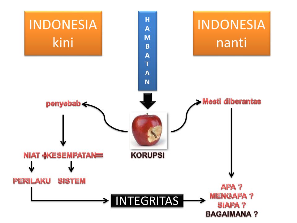 INDONESIA kini INDONESIA nanti INTEGRITAS H A M B T N Mesti diberantas