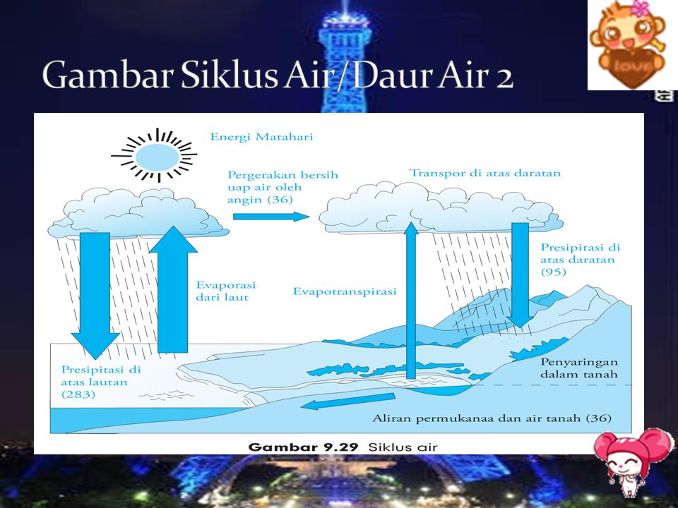Gambar Siklus Air/Daur Air 2