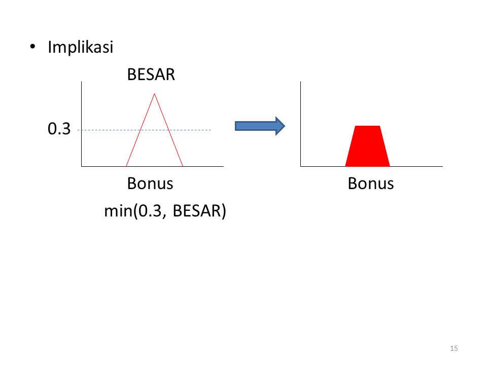 Implikasi BESAR 0.3 Bonus Bonus min(0.3, BESAR)