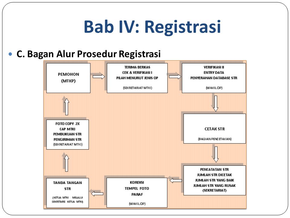 Bab IV: Registrasi C. Bagan Alur Prosedur Registrasi