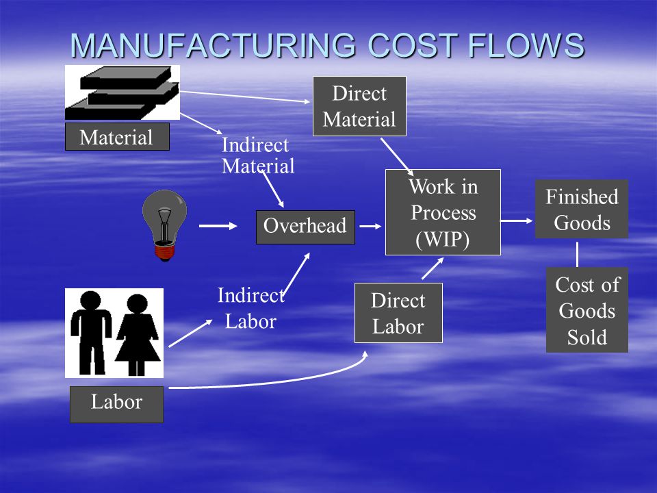 MANUFACTURING COST FLOWS