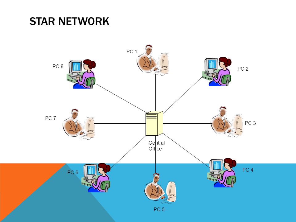 Star Network PC 1 PC 8 PC 2 PC 7 PC 3 Central Office PC 4 PC 6 PC 5
