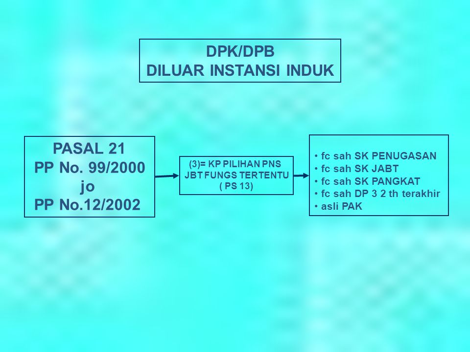 DPK/DPB DILUAR INSTANSI INDUK PASAL 21 PP No. 99/2000 jo PP No.12/2002