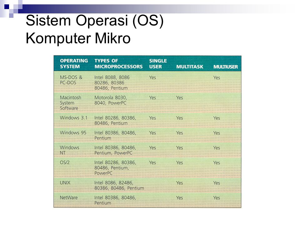 Sistem Operasi (OS) Komputer Mikro
