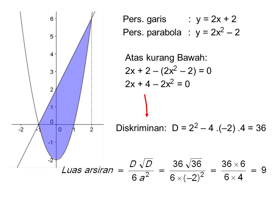 Pers. garis : y = 2x + 2 Pers. parabola : y = 2x2 – 2