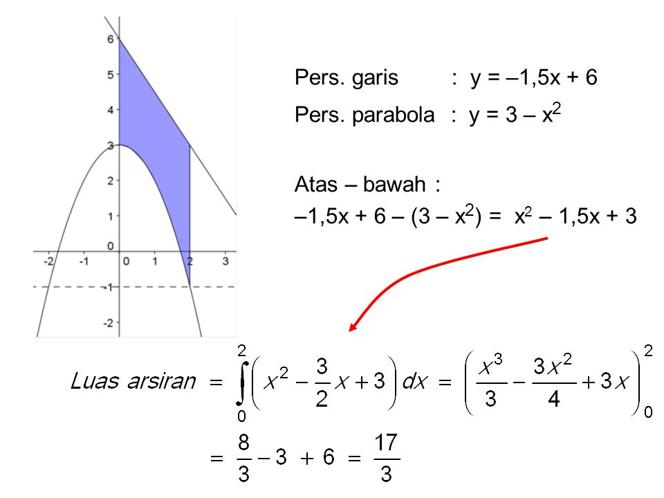 Pers. garis : y = –1,5x + 6 Pers. parabola : y = 3 – x2