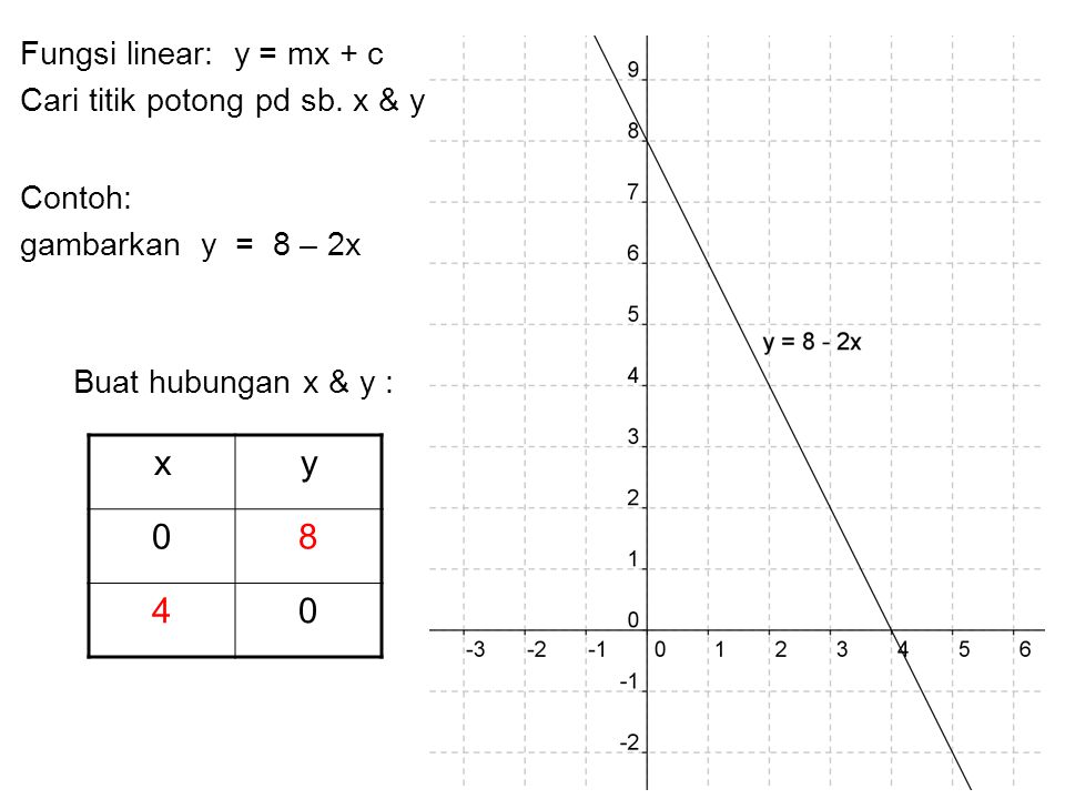 x y 8 4 Fungsi linear: y = mx + c Cari titik potong pd sb. x & y