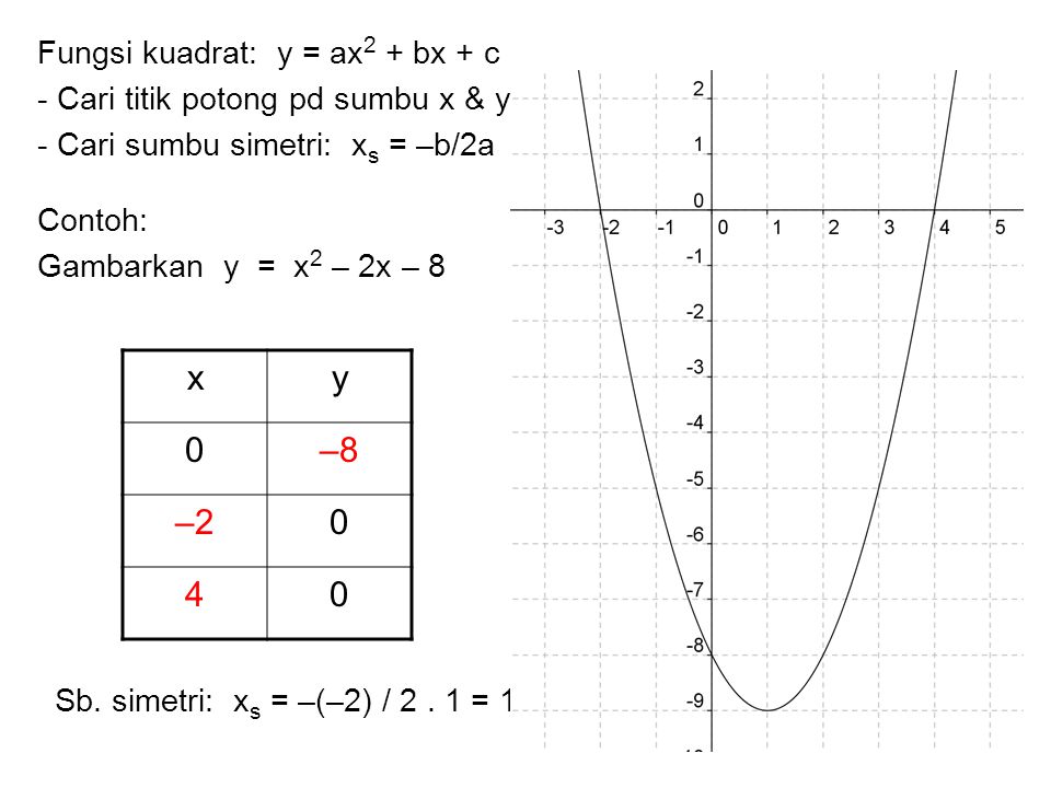 x y –8 –2 4 Fungsi kuadrat: y = ax2 + bx + c