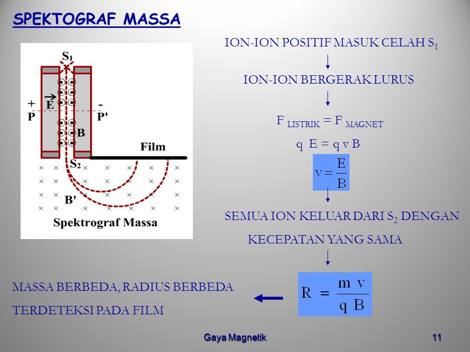 SPEKTOGRAF MASSA ION-ION POSITIF MASUK CELAH S1 ION-ION BERGERAK LURUS