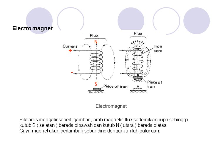 Electro magnet N. + - S.