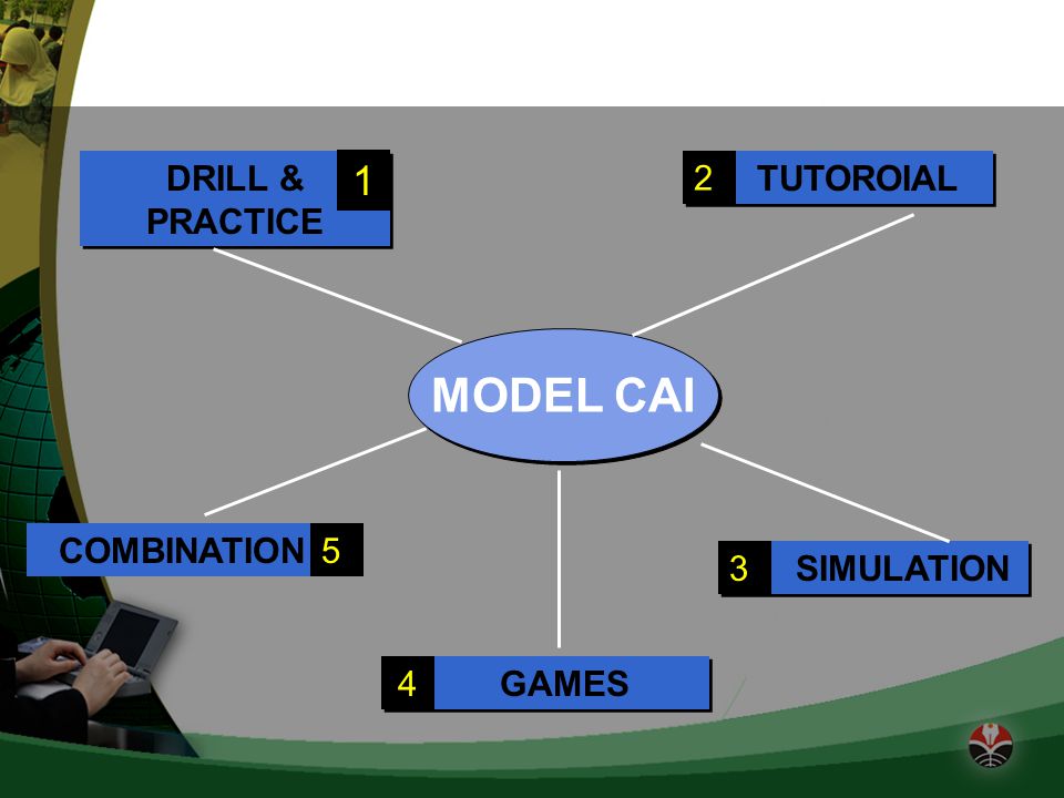 MODEL CAI 1 DRILL & PRACTICE TUTOROIAL 2 SIMULATION 3 GAMES 4
