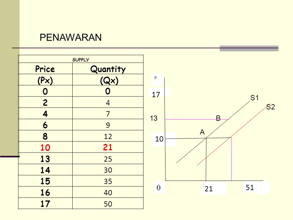 PENAWARAN Price Quantity (Px) (Qx)