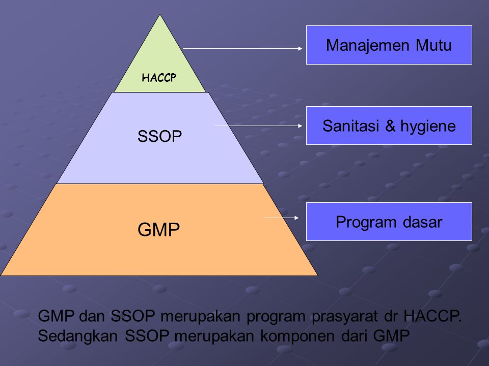 GMP Manajemen Mutu SSOP Sanitasi & hygiene Program dasar