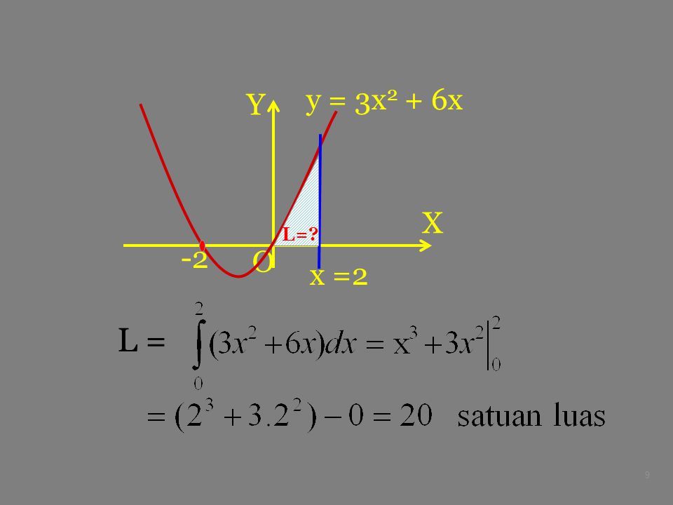 y = 3x2 + 6x X Y O L= -2 x =2 L =