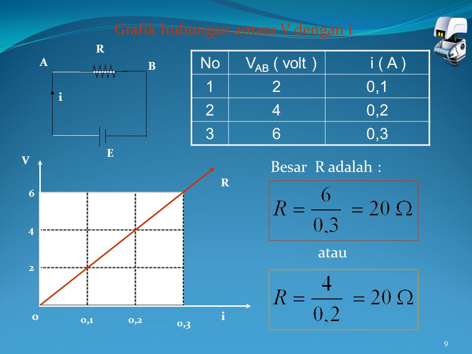 Grafik hubungan antara V dengan i No VAB ( volt ) i ( A ) 1 2 0,1 4