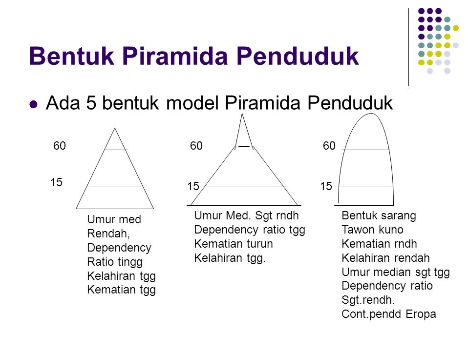 Bentuk Piramida Penduduk