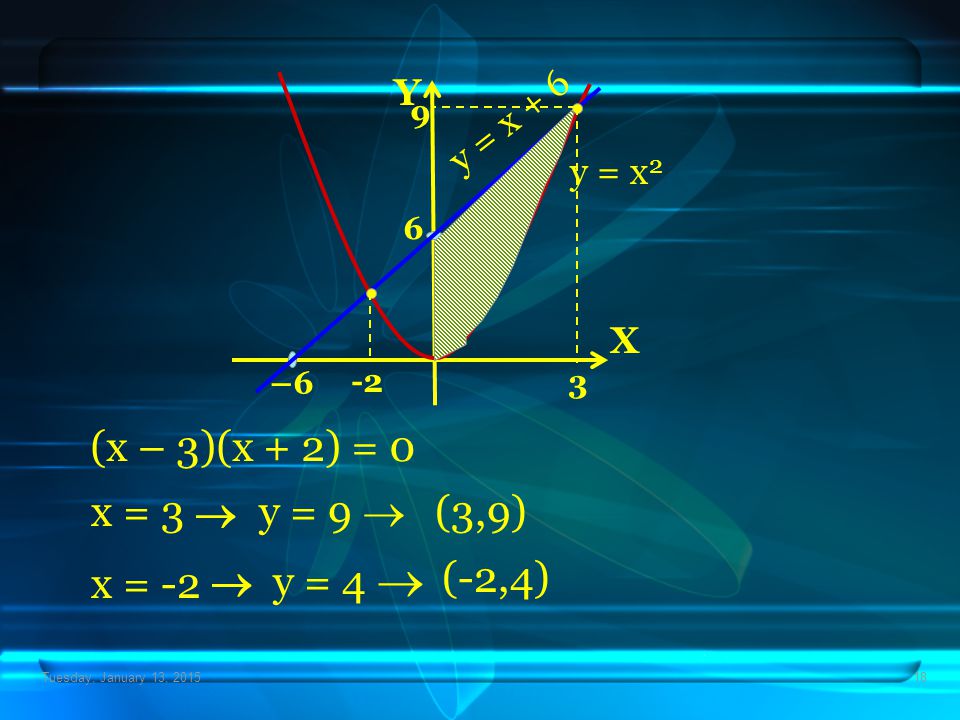 (x – 3)(x + 2) = 0 x = 3  y = 9  (3,9)  y = 4  (-2,4) x = -2 Y